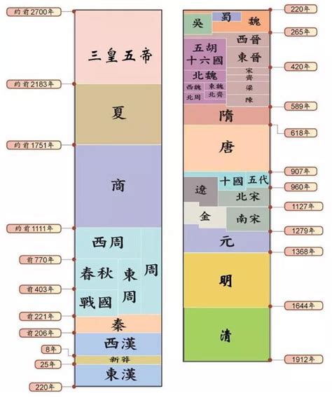 歷史年代口訣|中國歷史朝代順序順口溜、年表完整版都在這裡，掌握。